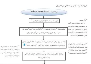فلوچارت ثبت نام 